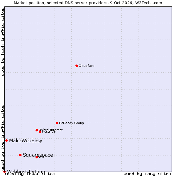 Market position of Squarespace vs. MakeWebEasy vs. Webhost Python
