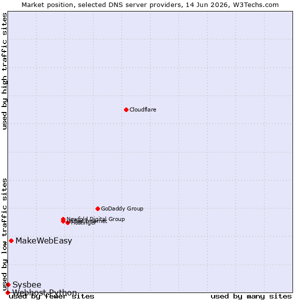 Market position of MakeWebEasy vs. Sysbee vs. Webhost Python