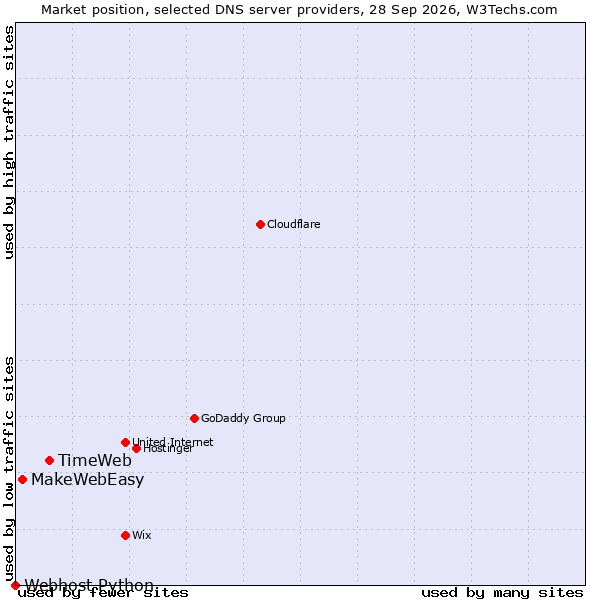 Market position of TimeWeb vs. MakeWebEasy vs. Webhost Python