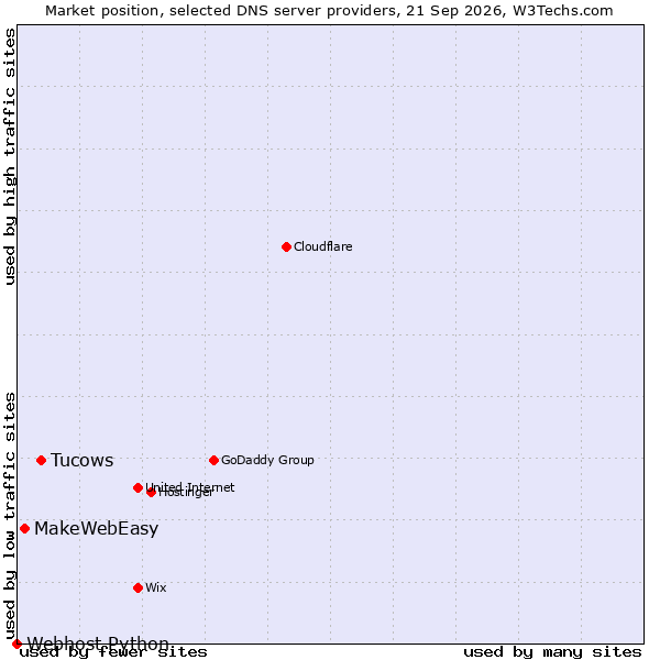 Market position of Tucows vs. MakeWebEasy vs. Webhost Python