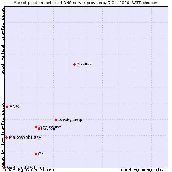 Market position of ANS vs. MakeWebEasy vs. Webhost Python