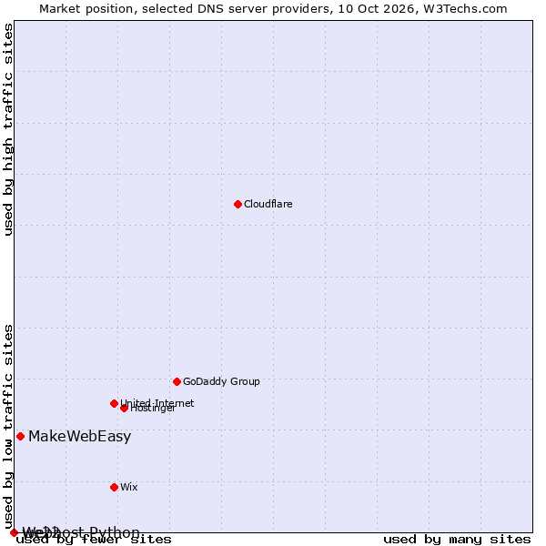 Market position of MakeWebEasy vs. we22 vs. Webhost Python