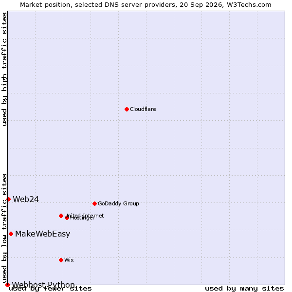 Market position of MakeWebEasy vs. Web24 vs. Webhost Python