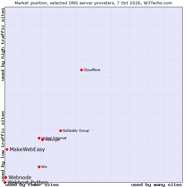 Market position of MakeWebEasy vs. Webnode vs. Webhost Python