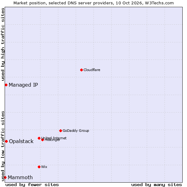 Market position of Opalstack vs. Managed IP vs. Mammoth