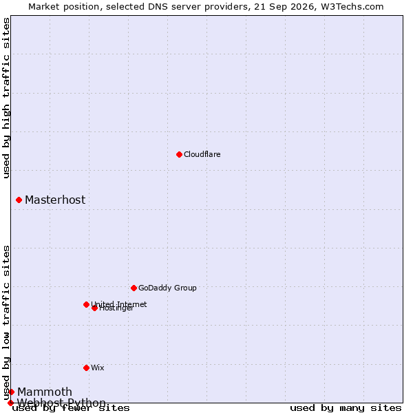 Market position of Masterhost vs. Mammoth vs. Webhost Python