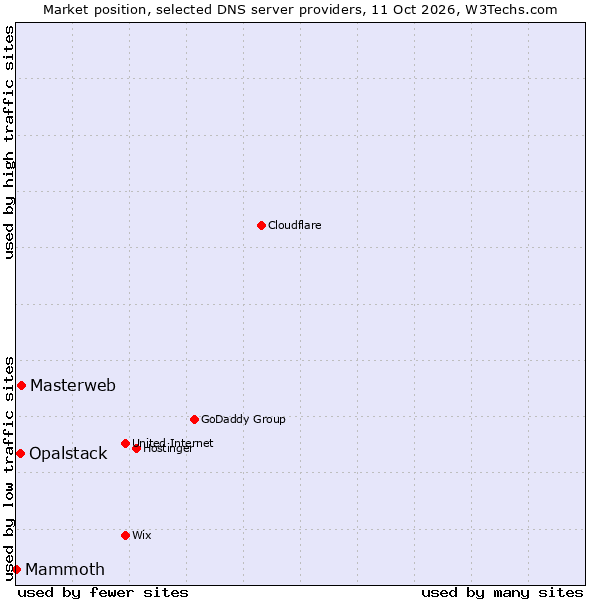 Market position of Masterweb vs. Opalstack vs. Mammoth