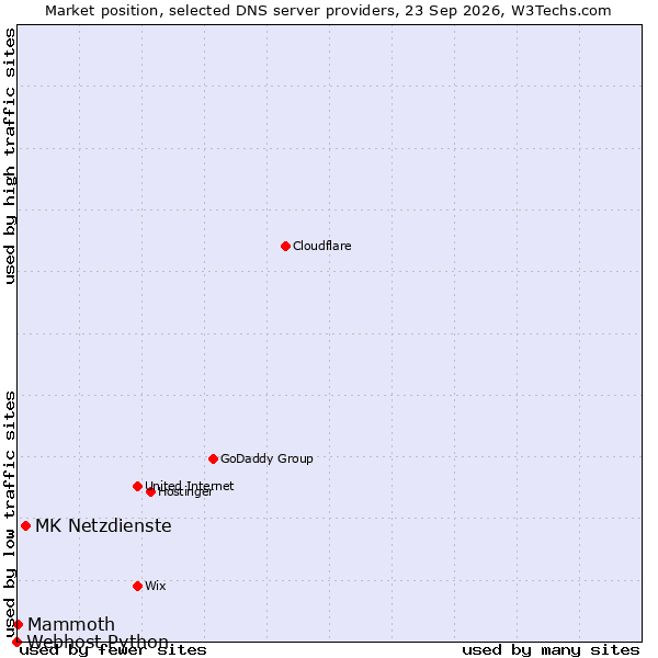 Market position of MK Netzdienste vs. Mammoth vs. Webhost Python