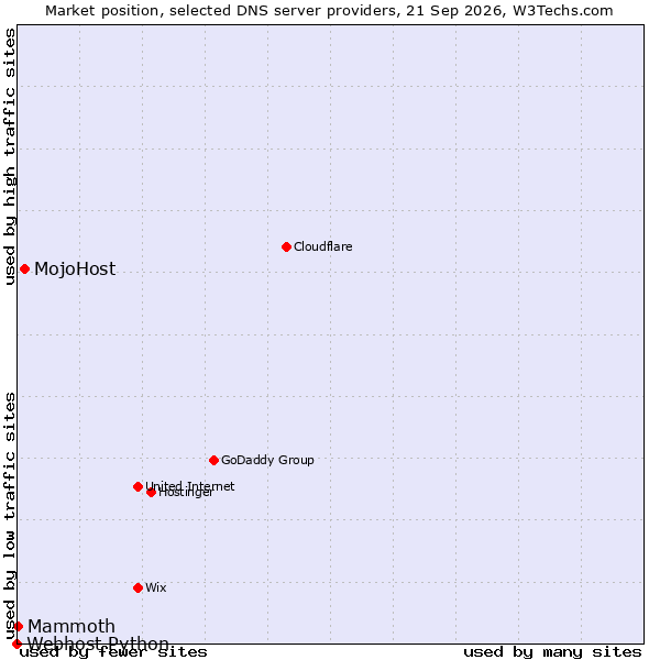 Market position of MojoHost vs. Mammoth vs. Webhost Python