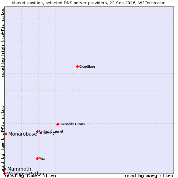 Market position of Monarobase vs. Mammoth vs. Webhost Python