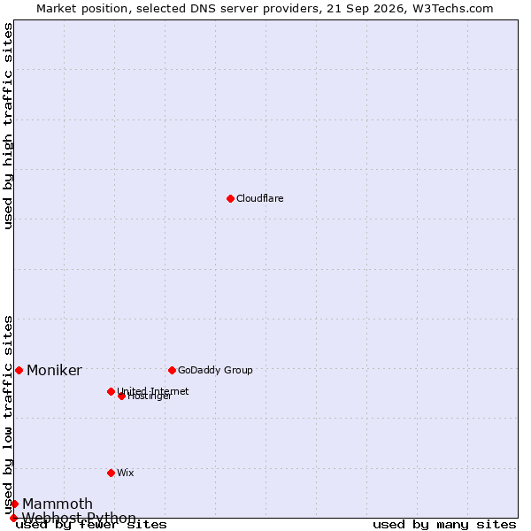 Market position of Moniker vs. Mammoth vs. Webhost Python