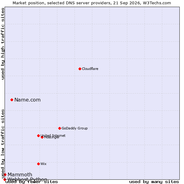 Market position of Name.com vs. Mammoth vs. Webhost Python
