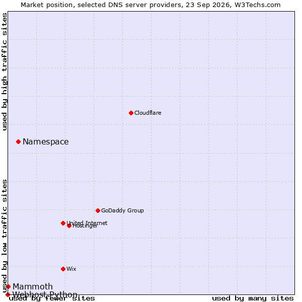 Market position of Namespace vs. Mammoth vs. Webhost Python