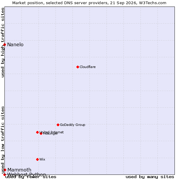 Market position of Mammoth vs. Nanelo vs. Webhost Python