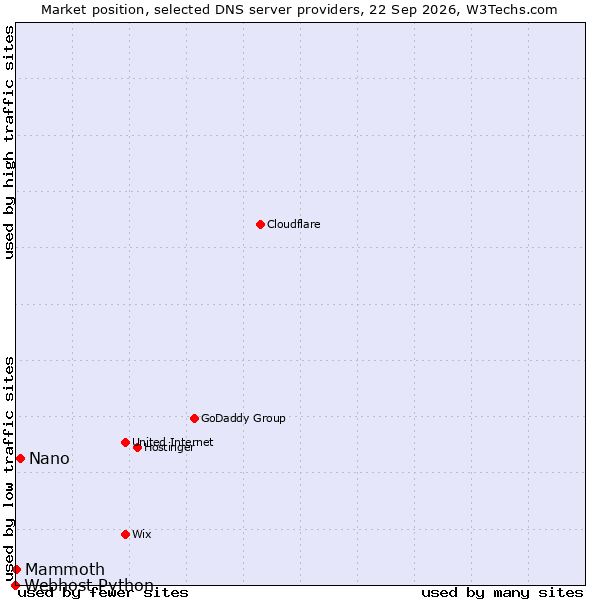 Market position of Nano vs. Mammoth vs. Webhost Python