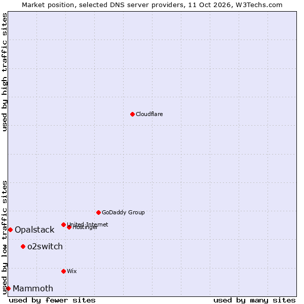 Market position of o2switch vs. Opalstack vs. Mammoth