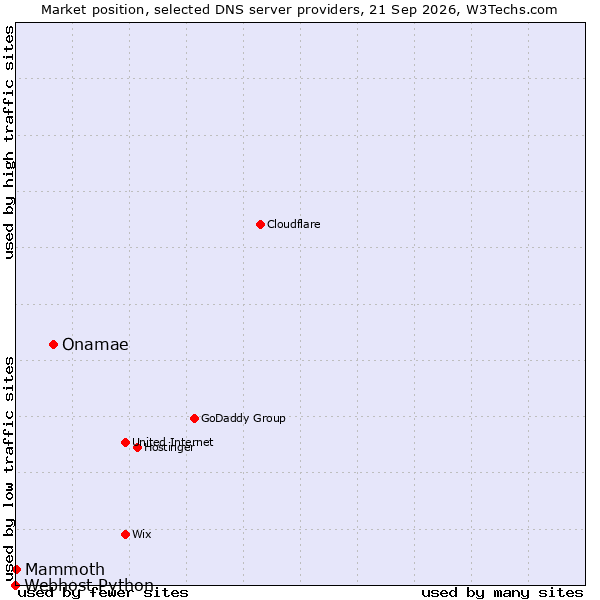 Market position of Onamae vs. Mammoth vs. Webhost Python