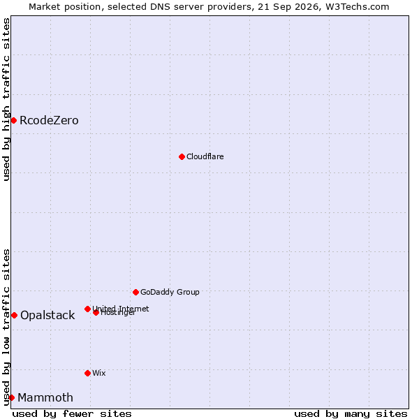 Market position of Opalstack vs. RcodeZero vs. Mammoth