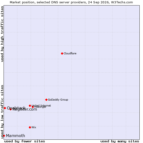 Market position of Register.com vs. Opalstack vs. Mammoth