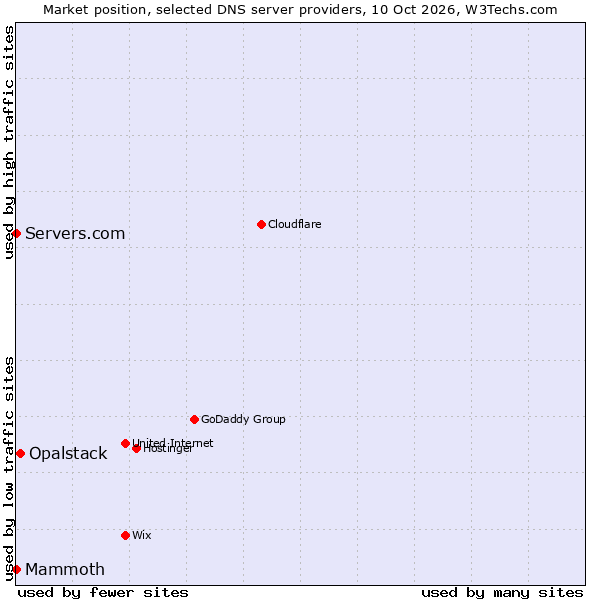 Market position of Opalstack vs. Servers.com vs. Mammoth