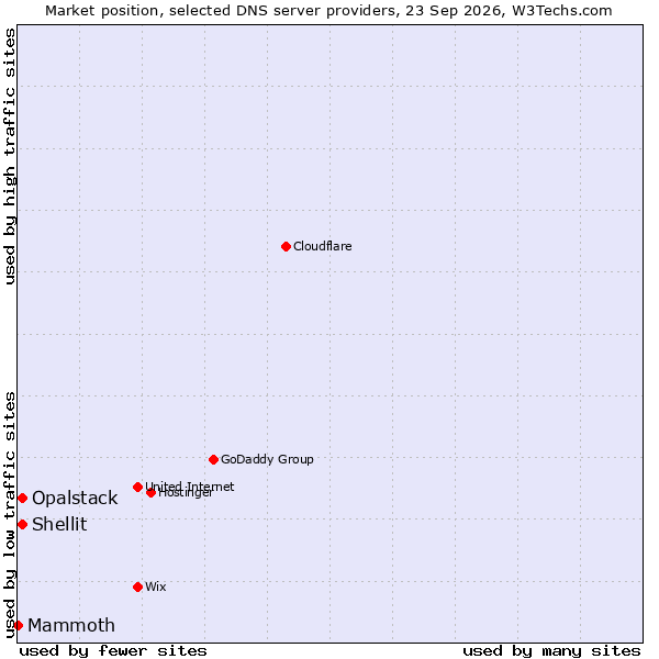 Market position of Shellit vs. Opalstack vs. Mammoth