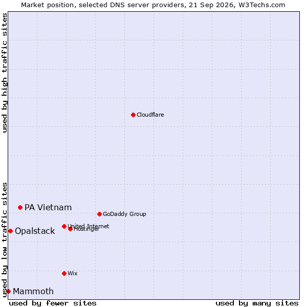 Market position of PA Vietnam vs. Opalstack vs. Mammoth