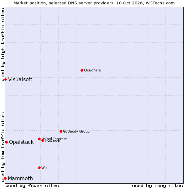 Market position of Opalstack vs. Visualsoft vs. Mammoth