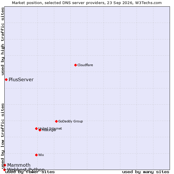 Market position of PlusServer vs. Mammoth vs. Webhost Python