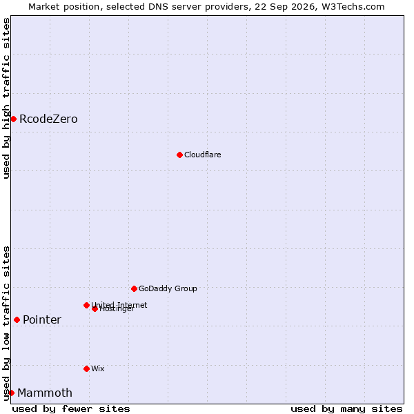 Market position of Pointer vs. RcodeZero vs. Mammoth