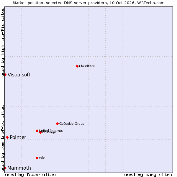 Market position of Pointer vs. Visualsoft vs. Mammoth