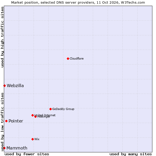 Market position of Pointer vs. Webzilla vs. Mammoth