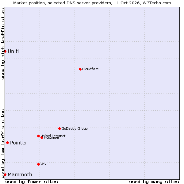 Market position of Pointer vs. Uniti vs. Mammoth
