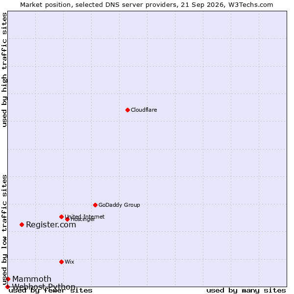 Market position of Register.com vs. Mammoth vs. Webhost Python