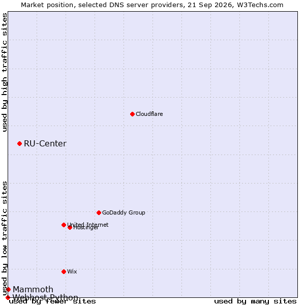 Market position of RU-Center vs. Mammoth vs. Webhost Python