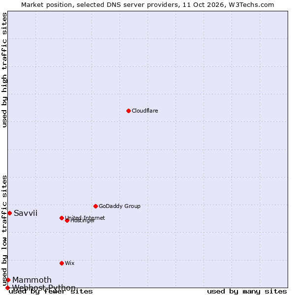 Market position of Savvii vs. Mammoth vs. Webhost Python