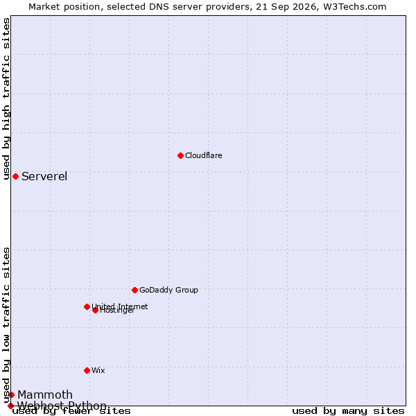 Market position of Serverel vs. Mammoth vs. Webhost Python