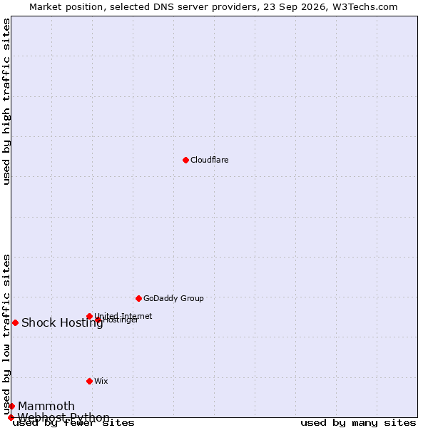 Market position of Shock Hosting vs. Mammoth vs. Webhost Python