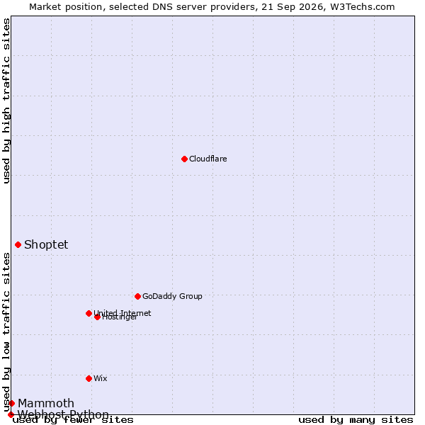 Market position of Shoptet vs. Mammoth vs. Webhost Python