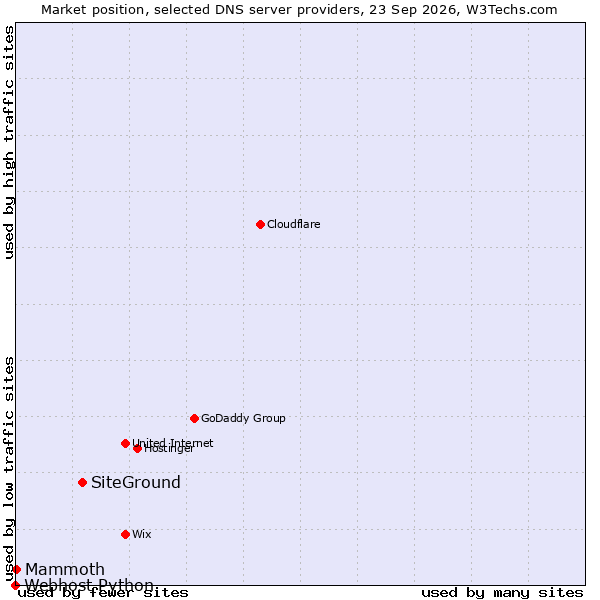 Market position of SiteGround vs. Mammoth vs. Webhost Python