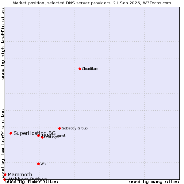 Market position of SuperHosting.BG vs. Mammoth vs. Webhost Python