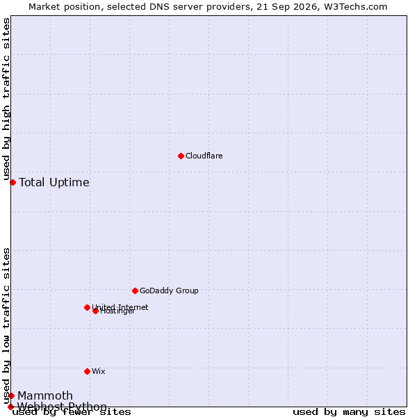 Market position of Total Uptime vs. Mammoth vs. Webhost Python