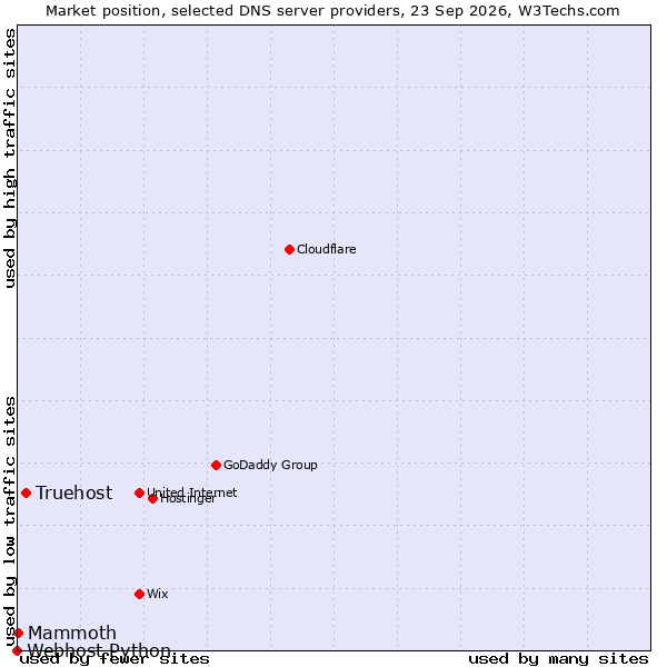 Market position of Truehost vs. Mammoth vs. Webhost Python