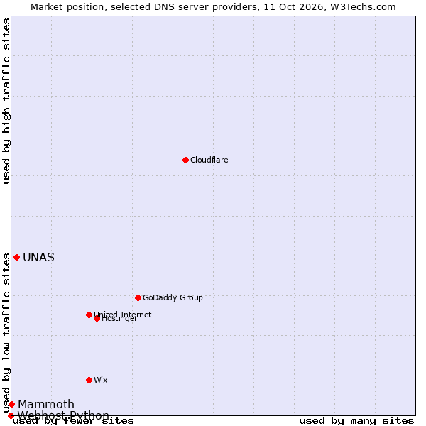Market position of UNAS vs. Mammoth vs. Webhost Python
