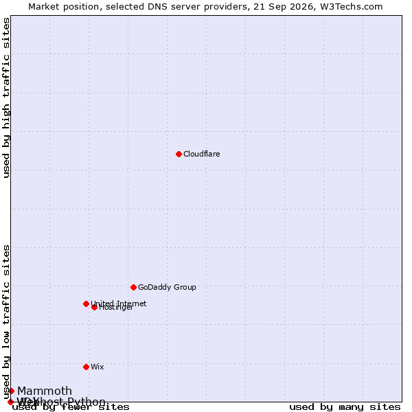 Market position of Mammoth vs. VDX vs. Webhost Python