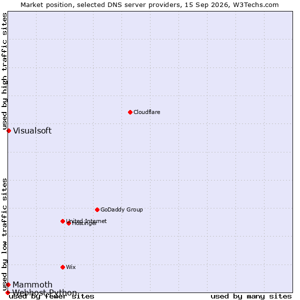 Market position of Visualsoft vs. Mammoth vs. Webhost Python