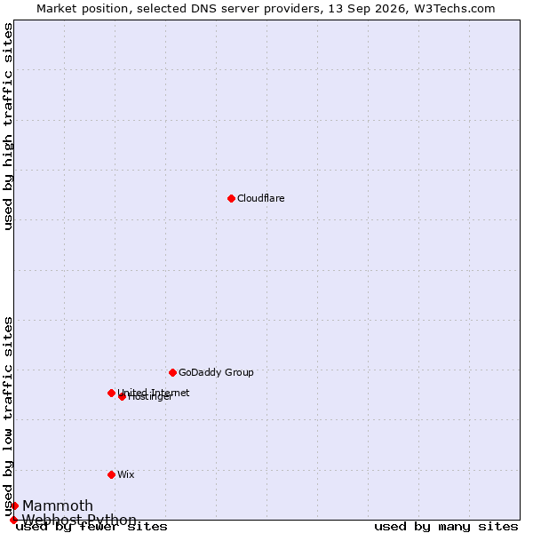 Market position of Mammoth vs. Webhost Python