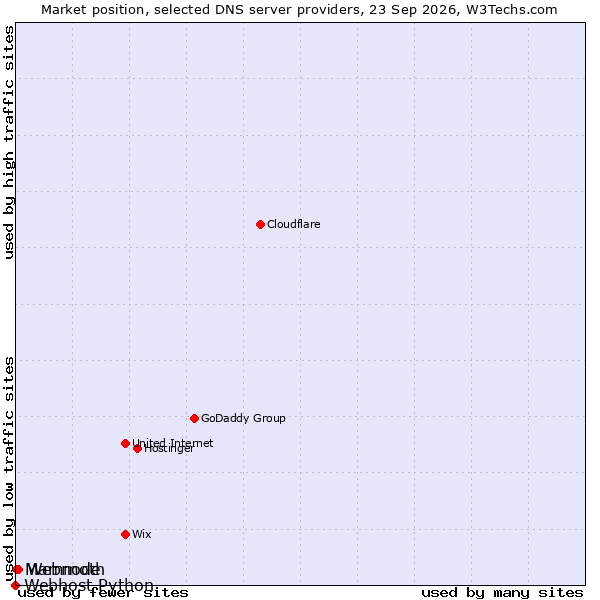 Market position of Webnode vs. Mammoth vs. Webhost Python