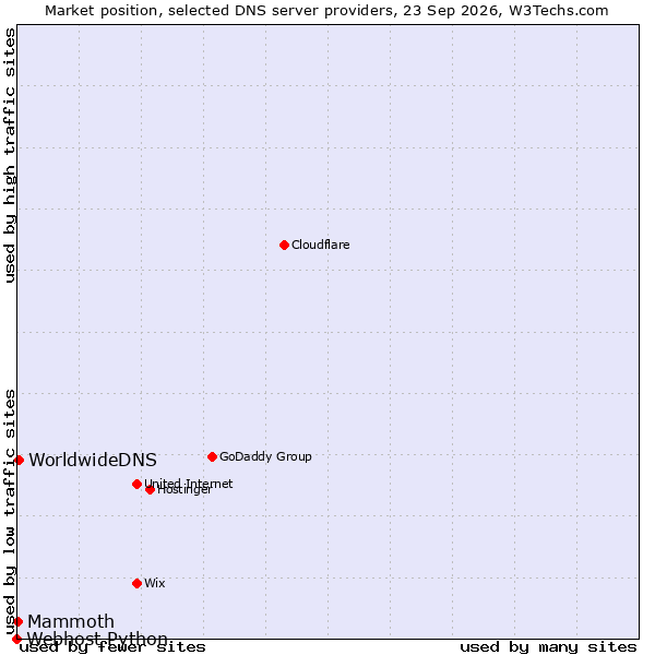 Market position of WorldwideDNS vs. Mammoth vs. Webhost Python