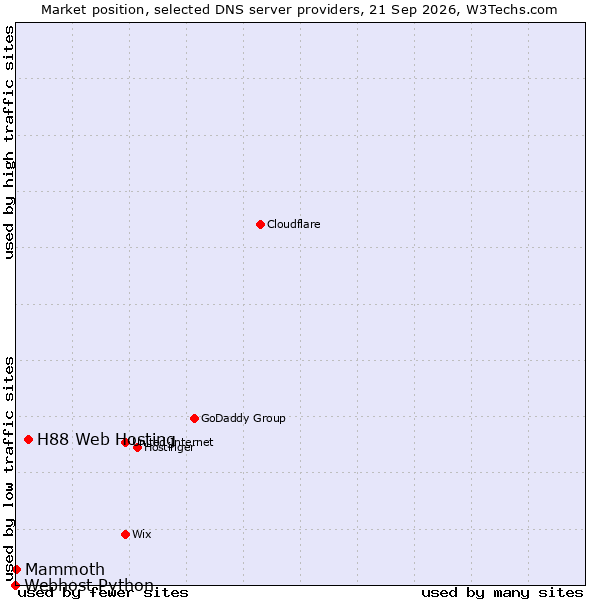 Market position of H88 Web Hosting vs. Mammoth vs. Webhost Python