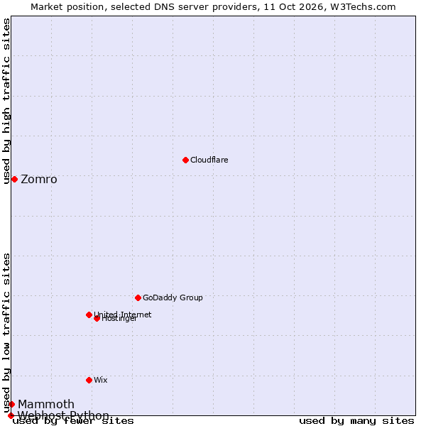Market position of Zomro vs. Mammoth vs. Webhost Python
